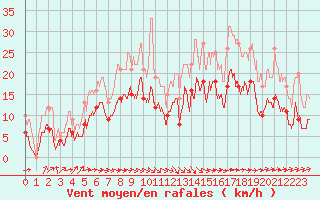 Courbe de la force du vent pour Toulouse-Francazal (31)