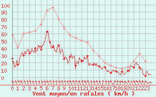 Courbe de la force du vent pour Millau - Soulobres (12)