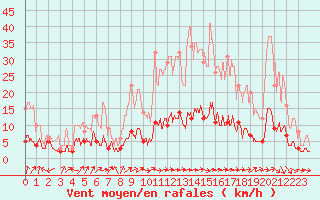 Courbe de la force du vent pour Guret Saint-Laurent (23)