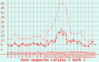 Courbe de la force du vent pour Bourg-Saint-Maurice (73)