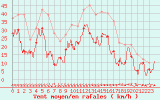 Courbe de la force du vent pour Porquerolles (83)