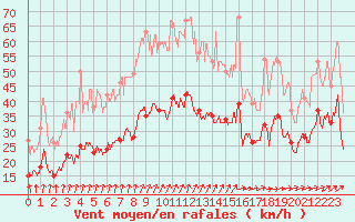 Courbe de la force du vent pour Le Havre - Octeville (76)