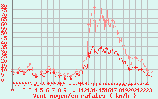 Courbe de la force du vent pour Auch (32)