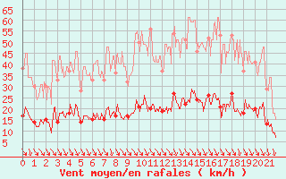 Courbe de la force du vent pour Puymeras (84)