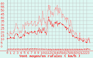 Courbe de la force du vent pour Beauvais (60)