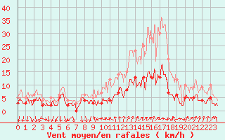 Courbe de la force du vent pour Bourg-Saint-Maurice (73)