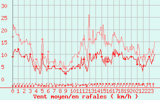 Courbe de la force du vent pour Niort (79)