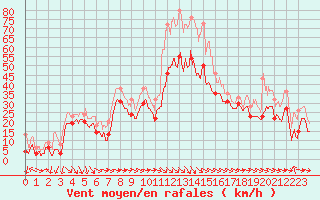 Courbe de la force du vent pour Marignane (13)