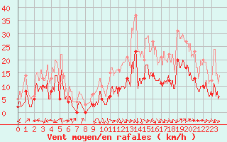 Courbe de la force du vent pour Salon-de-Provence (13)