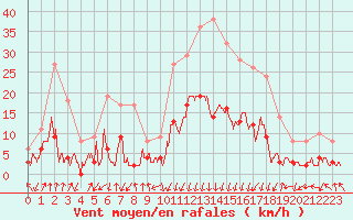 Courbe de la force du vent pour Bagnres-de-Luchon (31)
