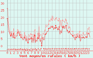 Courbe de la force du vent pour Blois (41)