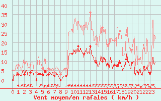 Courbe de la force du vent pour Ristolas - La Monta (05)