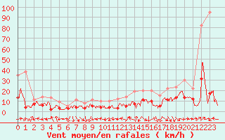 Courbe de la force du vent pour Montauban (82)