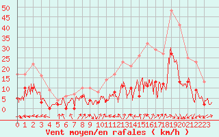 Courbe de la force du vent pour Lyon - Bron (69)