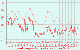 Courbe de la force du vent pour Annecy (74)