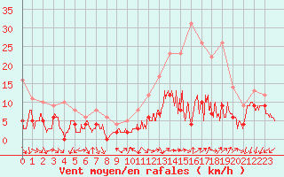 Courbe de la force du vent pour Annecy (74)