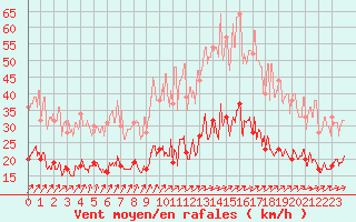 Courbe de la force du vent pour Laval (53)