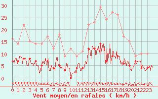 Courbe de la force du vent pour Ambrieu (01)