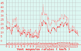 Courbe de la force du vent pour Montpellier (34)
