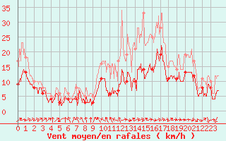 Courbe de la force du vent pour Ble / Mulhouse (68)