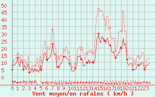 Courbe de la force du vent pour Orange (84)