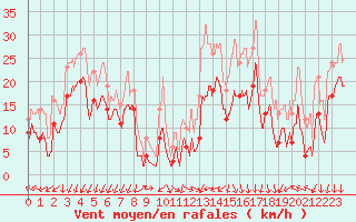 Courbe de la force du vent pour Aubenas - Lanas (07)