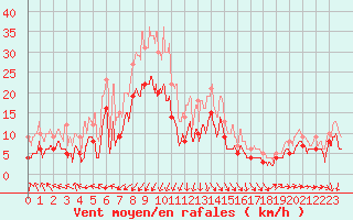 Courbe de la force du vent pour Mont-de-Marsan (40)