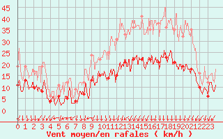 Courbe de la force du vent pour Lons-le-Saunier (39)