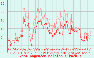 Courbe de la force du vent pour Cognac (16)