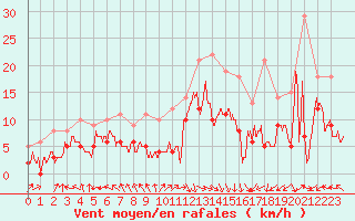 Courbe de la force du vent pour Abbeville (80)