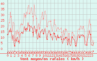 Courbe de la force du vent pour Embrun (05)