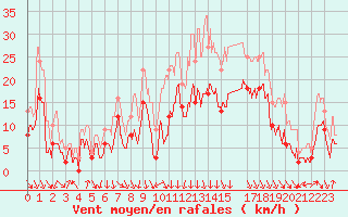 Courbe de la force du vent pour Cap Sagro (2B)