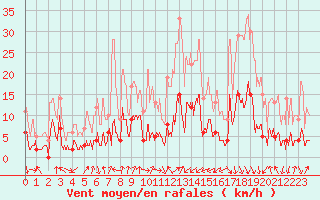 Courbe de la force du vent pour Val-d