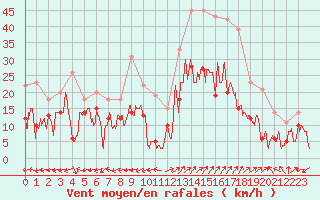 Courbe de la force du vent pour Grenoble/St-Etienne-St-Geoirs (38)
