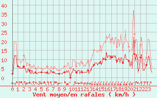 Courbe de la force du vent pour Saint Maurice (54)