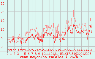 Courbe de la force du vent pour Toulouse-Blagnac (31)
