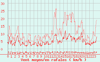 Courbe de la force du vent pour Bourg-Saint-Maurice (73)