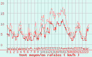 Courbe de la force du vent pour Quimper (29)
