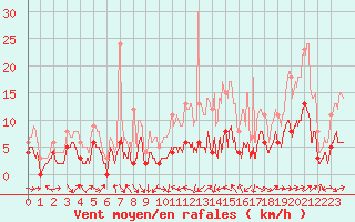 Courbe de la force du vent pour Le Puy - Loudes (43)