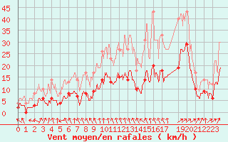 Courbe de la force du vent pour Douzy (08)