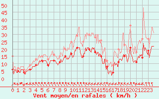Courbe de la force du vent pour Le Plessis-Belleville (60)