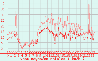 Courbe de la force du vent pour Orlans (45)