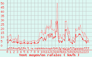 Courbe de la force du vent pour Charleville-Mzires (08)