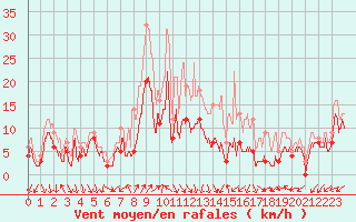 Courbe de la force du vent pour Dole-Tavaux (39)
