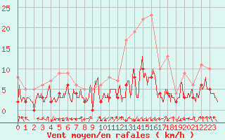 Courbe de la force du vent pour Brianon (05)