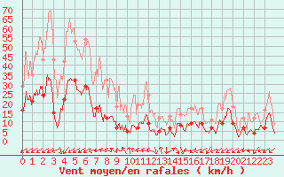 Courbe de la force du vent pour Vagney (88)