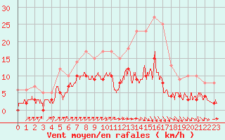 Courbe de la force du vent pour Angers-Marc (49)