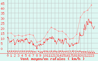 Courbe de la force du vent pour Brive-Souillac (19)