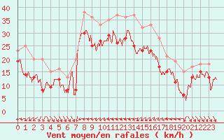 Courbe de la force du vent pour Nice (06)