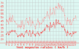 Courbe de la force du vent pour Orange (84)